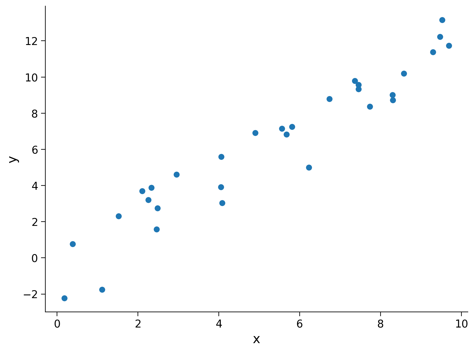 Tutorial 1: Linear regression with MSE — Neuromatch Academy ...